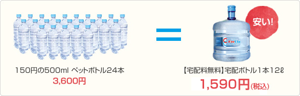 ボトル料金は同じと想定し、サーバレンタル料有料（メンテナンス費用無料）とサーバレンタル無料（メンテナンス費用有料）で比較した場合