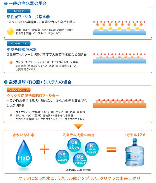 一般の浄水器の場合